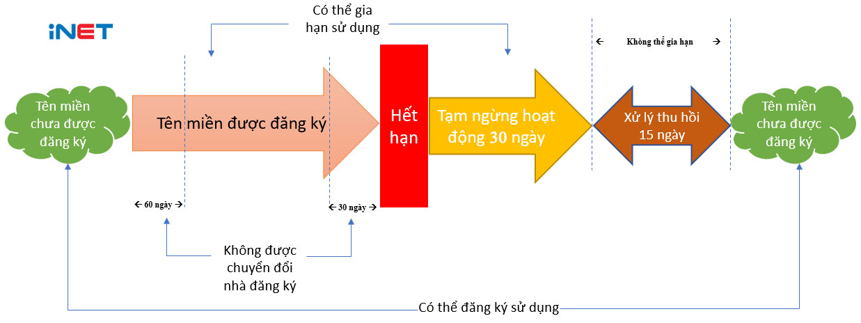 vong-doi-ten-mien-vn-moi-2025